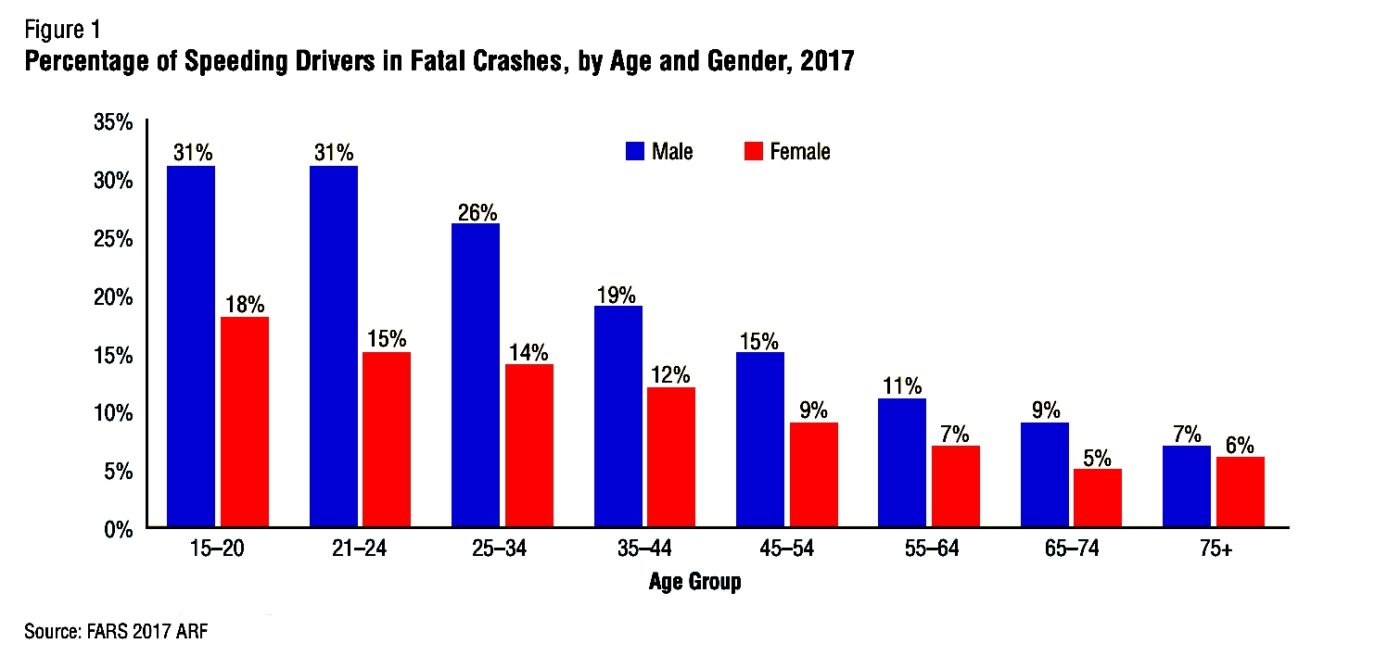Male Female Speeding Crash Stat